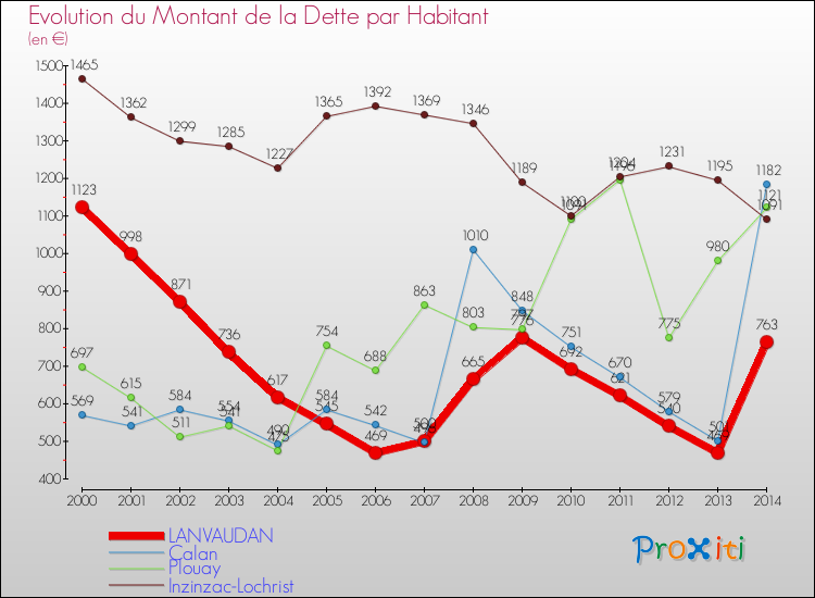 Evolution de la dette par habitant pour la commune de LANVAUDAN et les communes proches de 2000 à 2014 Comparaison de la dette par habitant pour LANVAUDAN et les communes voisines de 2000 à 2014