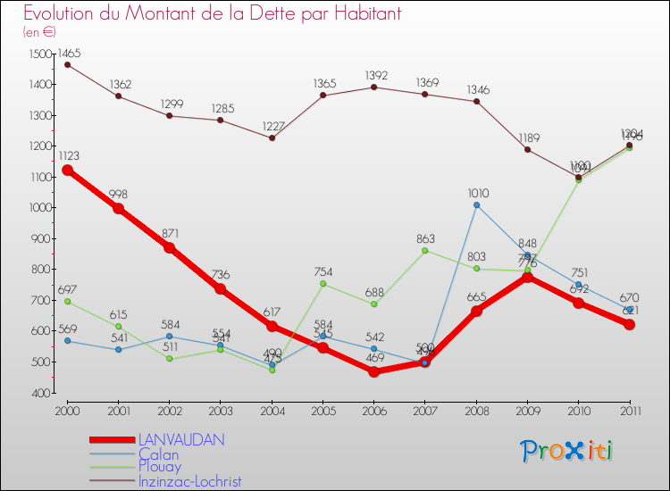 Evolution de la dette par habitant pour la commune de LANVAUDAN et les communes proches Comparaison de la dette par habitant pour LANVAUDAN et les communes voisines
