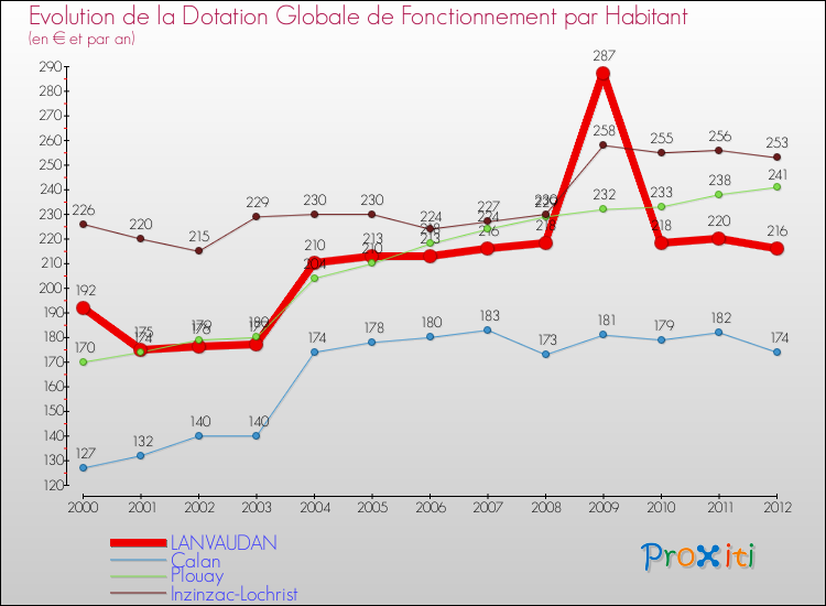Evolution et montant de la dotation globale de fonctionnement par Habitant pour LANVAUDAN et les communes proches Comparaison des dotations globales de fonctionnement par habitant pour LANVAUDAN et les communes voisines
