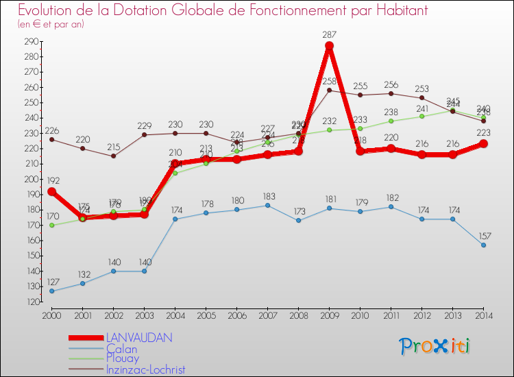 Evolution et montant de la dotation globale de fonctionnement par Habitant pour LANVAUDAN et les communes proches de 2000 à 2014. Comparaison des dotations globales de fonctionnement par habitant pour LANVAUDAN et les communes voisines de 2000 à 2014.
