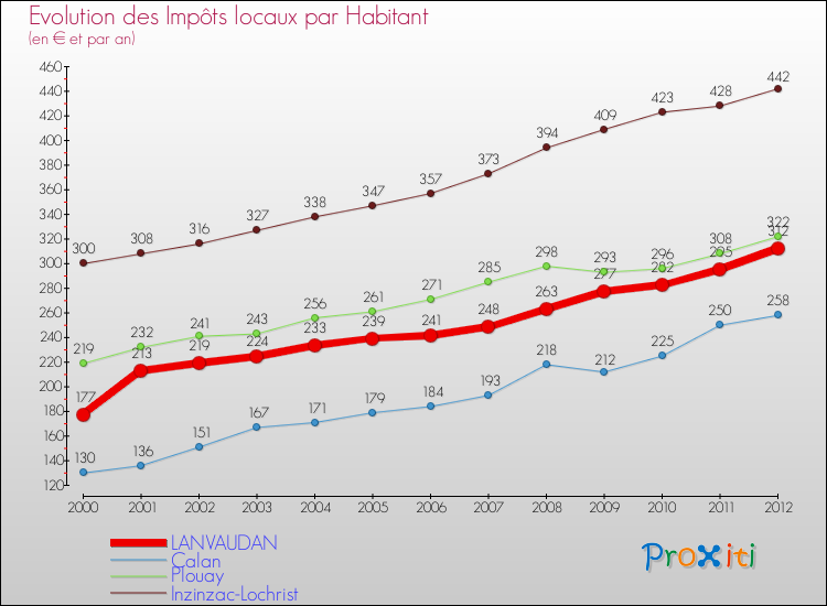 Evolution et montant des impôts locaux par Habitant pour LANVAUDAN et les communes proches Comparaison des impôts locaux par habitant pour LANVAUDAN et les communes voisines