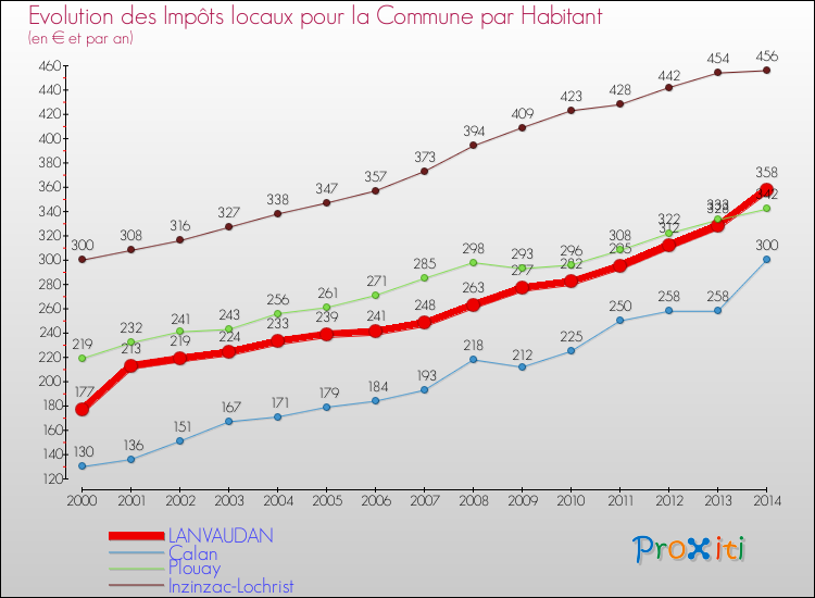 Evolution et montant des impôts locaux par Habitant pour LANVAUDAN et les communes proches de 2000 à 2014 Comparaison des impôts locaux par habitant pour LANVAUDAN et les communes voisines de 2000 à 2014
