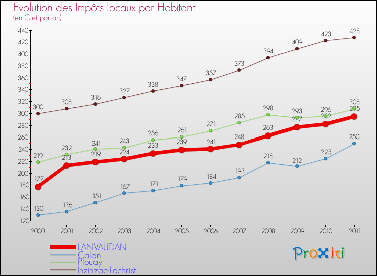 Evolution et montant des impôts locaux par Habitant pour LANVAUDAN et les communes proches Comparaison des impôts locaux par habitant pour LANVAUDAN et les communes voisines