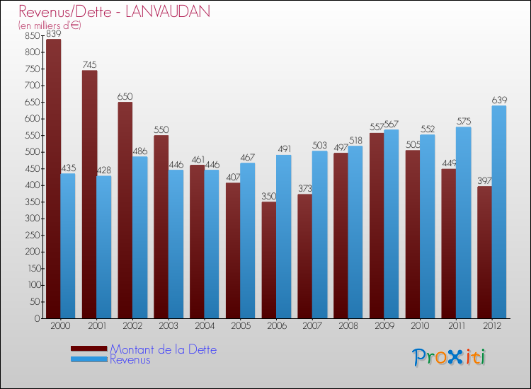 Evolution comparée de la dette et des revenus pour la commune de LANVAUDAN de 2000 à 2012 Comparaison de la dette et des revenus pour LANVAUDAN de 2000 à 2012