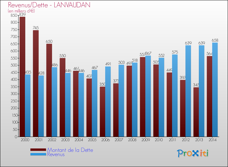 Evolution comparée de la dette et des revenus pour la commune de LANVAUDAN de 2000 à 2014 Comparaison de la dette et des revenus pour LANVAUDAN de 2000 à 2014