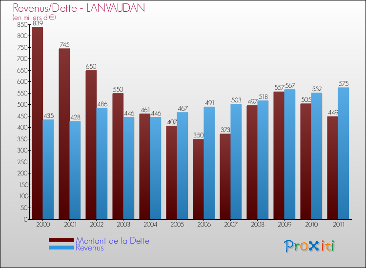 Evolution comparée de la dette et des revenus pour la commune de LANVAUDAN de 2000 à 2011 Comparaison de la dette et des revenus pour LANVAUDAN de 2000 à 2011