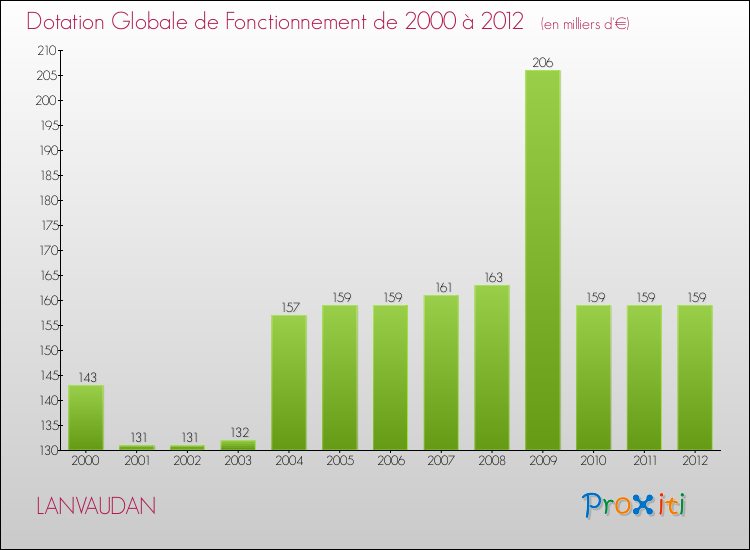 Evolution du montant de la Dotation Globale de Fonctionnement pour la commune de LANVAUDAN de 2000 à 2012 Evolution du montant de la Dotation Globale de Fonctionnement pour LANVAUDAN de 2000 à 2012