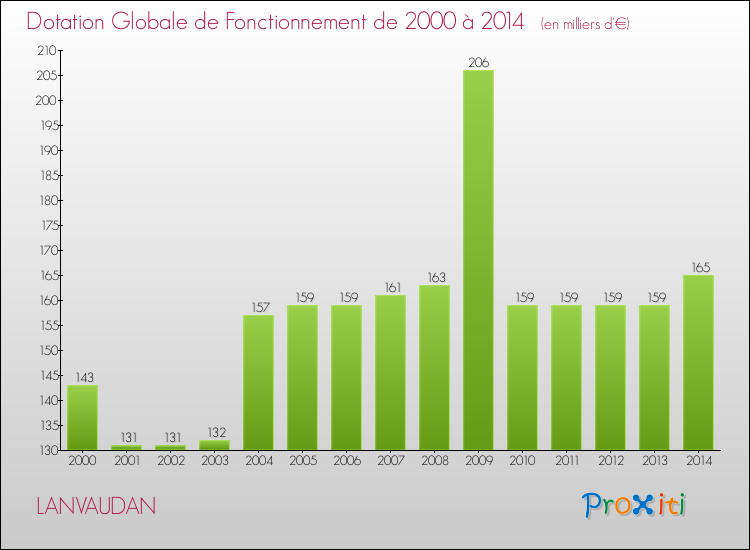 Evolution du montant de la Dotation Globale de Fonctionnement pour la commune de LANVAUDAN de 2000 à 2014 Evolution du montant de la Dotation Globale de Fonctionnement pour LANVAUDAN de 2000 à 2014
