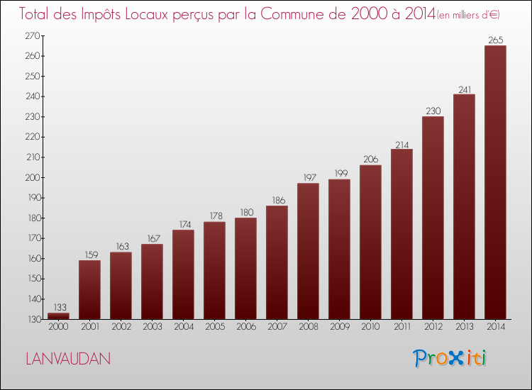 Evolution des Impôts Locaux pour la commune de LANVAUDAN de 2000 à 2014 Evolution des Impôts Locaux pour LANVAUDAN de 2000 à 2014