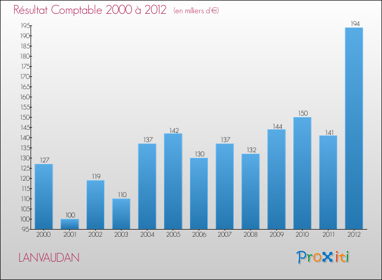 Evolution du résultat comptable pour la commune de LANVAUDAN de 2000 à 2012 Evolution du résultat comptable pour LANVAUDAN de 2000 à 2012