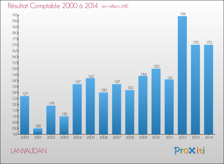 Evolution du résultat comptable pour la commune de LANVAUDAN de 2000 à 2014 Evolution du résultat comptable pour LANVAUDAN de 2000 à 2014