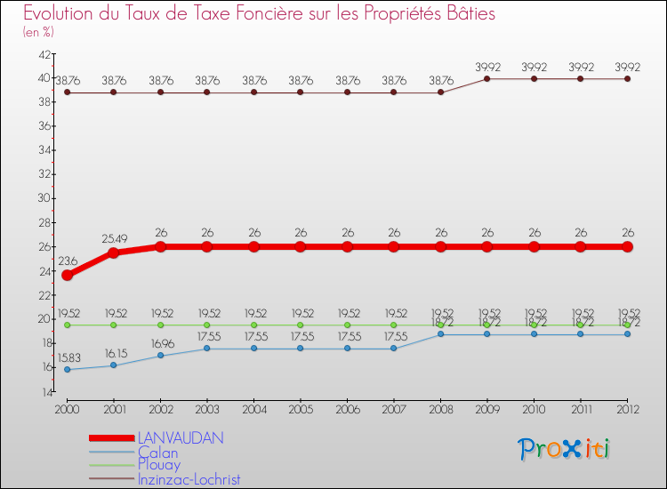 Evolution du taux de la taxe foncière sur le bati pour LANVAUDAN et les communes proches de 2000 à 2012 Comparaison des taux de taxe foncière sur le bati pour LANVAUDAN et les communes voisines de 2000 à 2012