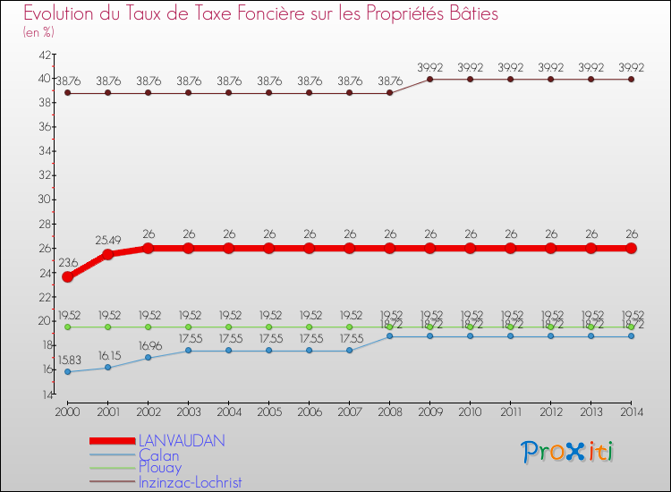 Evolution du taux de la taxe foncière sur le bati pour LANVAUDAN et les communes proches de 2000 à 2014 Comparaison des taux de taxe foncière sur le bati pour LANVAUDAN et les communes voisines de 2000 à 2014