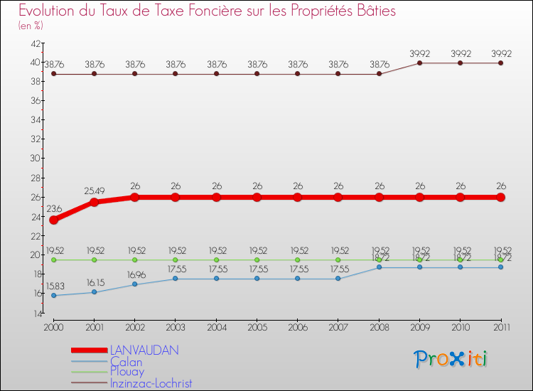 Evolution du taux de la taxe foncière sur le bati pour LANVAUDAN et les communes proches Comparaison des taux de taxe foncière sur le bati pour LANVAUDAN et les communes voisines