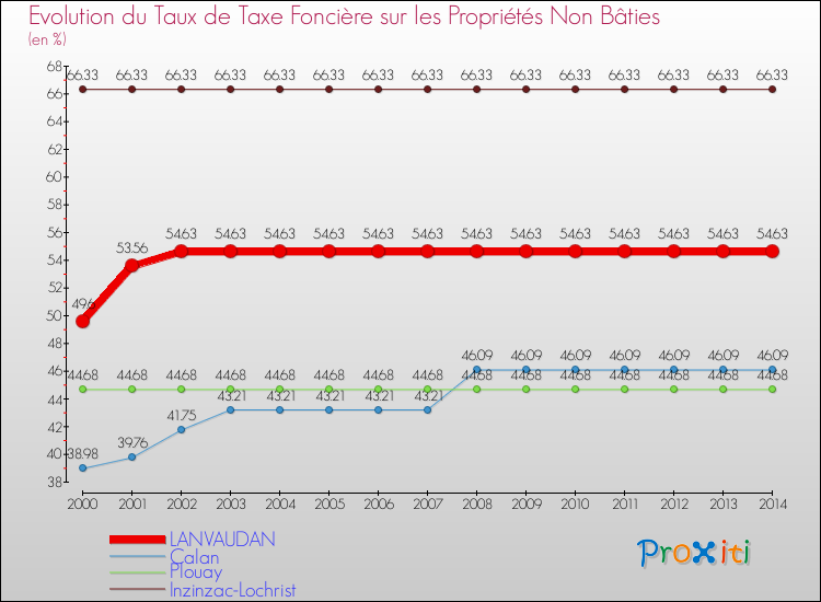 Evolution du taux de la taxe foncière sur les immeubles et terrains non batis pour LANVAUDAN et les communes proches de 2000 à 2014 Comparaison des taux de la taxe foncière sur les immeubles et terrains non batis pour LANVAUDAN et les communes voisines de 2000 à 2014