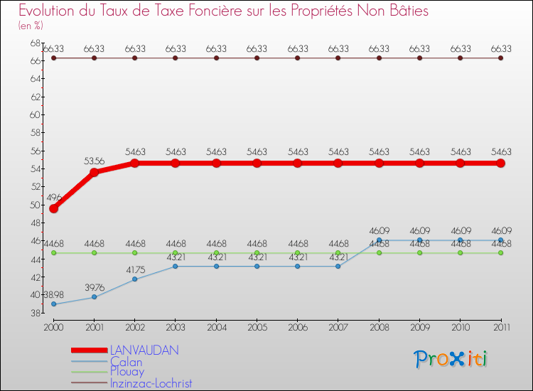 Evolution du taux de la taxe foncière sur les immeubles et terrains non batis pour LANVAUDAN et les communes proches Comparaison des taux de la taxe foncière sur les immeubles et terrains non batis pour LANVAUDAN et les communes voisines
