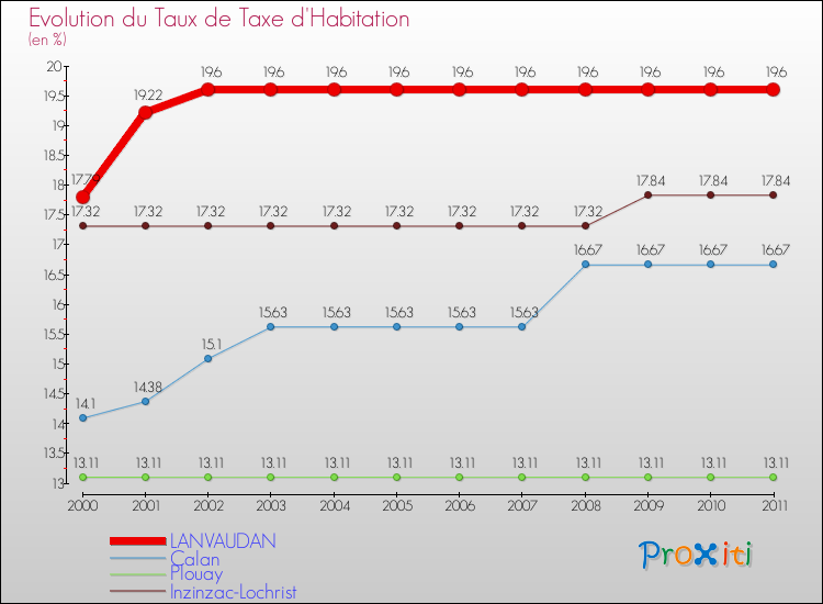 Evolution du taux de la taxe d'habitation pour LANVAUDAN et les communes proches Comparaison des taux de la taxe d'habitation pour LANVAUDAN et les communes voisines