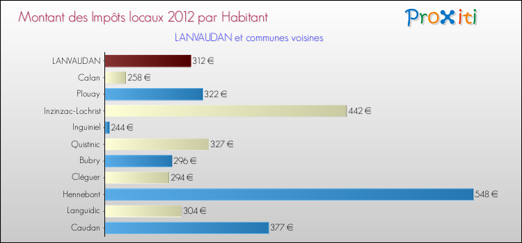 Montant des impôts locaux par Habitant pour LANVAUDAN et les communes proches Comparaison des impôts locaux par habitant pour LANVAUDAN et les communes voisines
