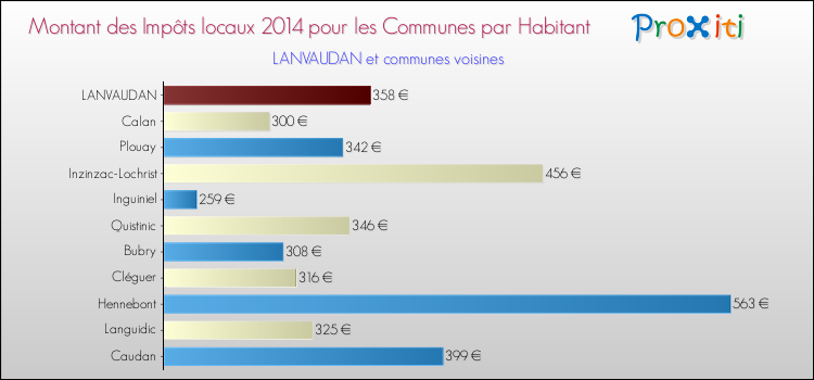 Montant des impôts locaux par Habitant pour LANVAUDAN et les communes proches en 2014 Comparaison des impôts locaux par habitant pour LANVAUDAN et les communes voisines en 2014