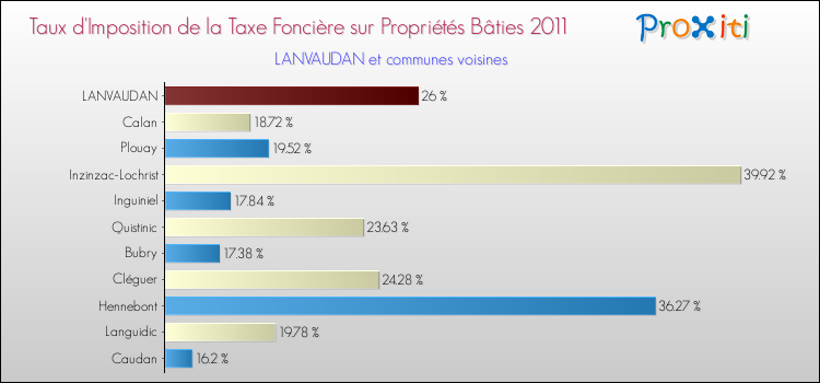 Taux d'imposition de la taxe foncière sur le bati 2011 pour LANVAUDAN et les communes proches Comparaison des taux d'imposition de la taxe foncière sur le bati 2011 pour LANVAUDAN et les communes voisines