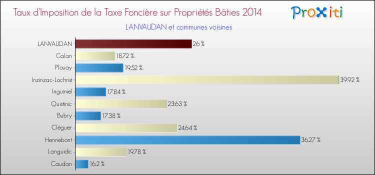 Taux d'imposition de la taxe foncière sur le bati 2014 pour LANVAUDAN et les communes proches Comparaison des taux d'imposition de la taxe foncière sur le bati 2014 pour LANVAUDAN et les communes voisines