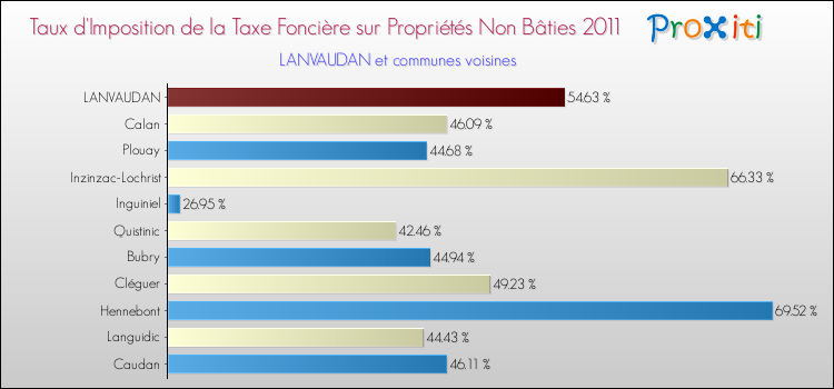 Taux d'imposition de la taxe foncière sur les immeubles et terrains non batis 2011 pour LANVAUDAN et les communes proches Comparaison des taux d'imposition de la taxe foncière sur les immeubles et terrains non batis 2011 pour LANVAUDAN et les communes voisines