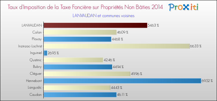 Taux d'imposition de la taxe foncière sur les immeubles et terrains non batis 2014 pour LANVAUDAN et les communes proches Comparaison des taux d'imposition de la taxe foncière sur les immeubles et terrains non batis 2014 pour LANVAUDAN et les communes voisines
