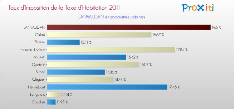 Taux d'imposition de la taxe d'habitation 2011 pour LANVAUDAN et les communes proches Comparaison des taux d'imposition de la taxe d'habitation 2011 pour LANVAUDAN et les communes voisines