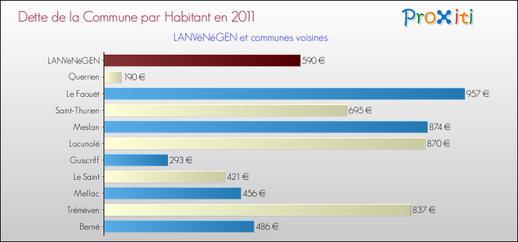 Dette par habitant de la commune en 2011 pour LANVéNéGEN et les communes proches Comparaison de la dette par habitant de la commune en 2011 pour LANVéNéGEN et les communes voisines