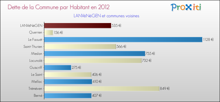 Dette par habitant de la commune en 2012 pour LANVéNéGEN et les communes proches Comparaison de la dette par habitant de la commune en 2012 pour LANVéNéGEN et les communes voisines