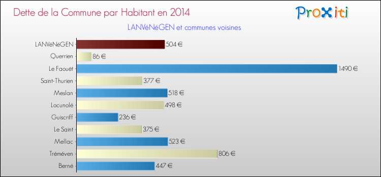Dette par habitant de la commune en 2014 pour LANVéNéGEN et les communes proches Comparaison de la dette par habitant de la commune en 2014 pour LANVéNéGEN et les communes voisines