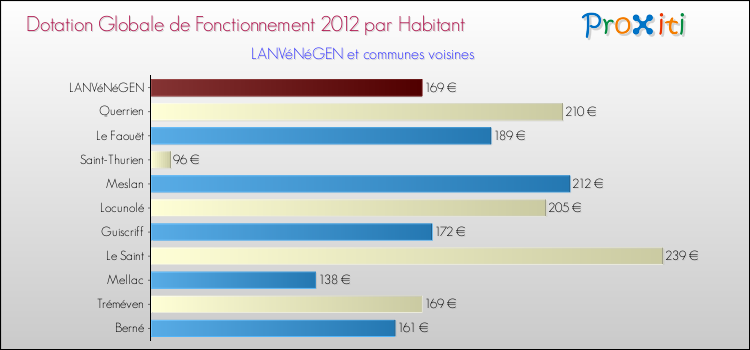 Montant des dotations globales de fonctionnement DGF par Habitant pour LANVéNéGEN et les communes proches Comparaison des des dotations globales de fonctionnement DGF par habitant pour LANVéNéGEN et les communes voisines