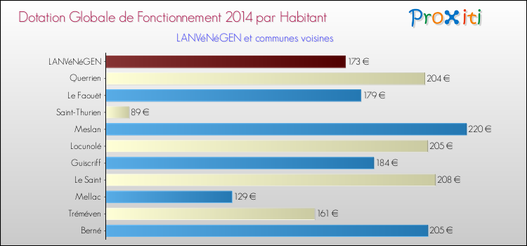 Montant des dotations globales de fonctionnement DGF par Habitant pour LANVéNéGEN et les communes proches en 2014. Comparaison des des dotations globales de fonctionnement DGF par habitant pour LANVéNéGEN et les communes voisines en 2014.