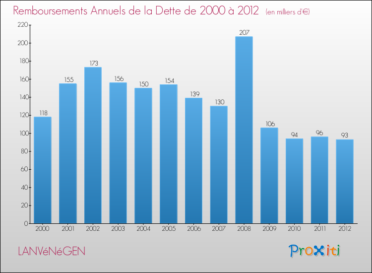 Evolution de l'annuité de la dette pour la commune de LANVéNéGEN de 2000 à 2012 Annuités de la dette pour LANVéNéGEN de 2000 à 2012
