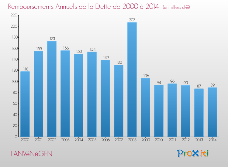 Evolution de l'annuité de la dette pour la commune de LANVéNéGEN de 2000 à 2014 Annuités de la dette pour LANVéNéGEN de 2000 à 2014