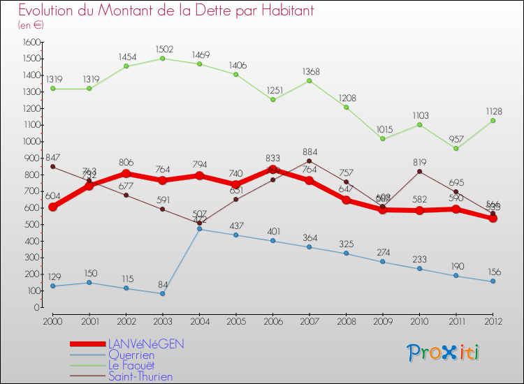 Evolution de la dette par habitant pour la commune de LANVéNéGEN et les communes proches de 2000 à 2012 Comparaison de la dette par habitant pour LANVéNéGEN et les communes voisines de 2000 à 2012