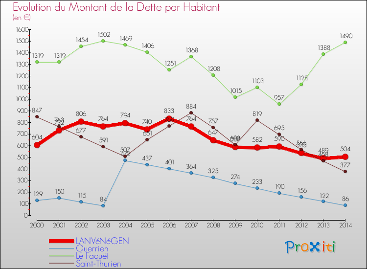 Evolution de la dette par habitant pour la commune de LANVéNéGEN et les communes proches de 2000 à 2014 Comparaison de la dette par habitant pour LANVéNéGEN et les communes voisines de 2000 à 2014