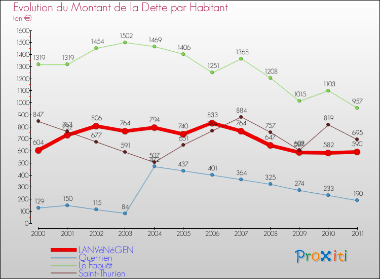 Evolution de la dette par habitant pour la commune de LANVéNéGEN et les communes proches Comparaison de la dette par habitant pour LANVéNéGEN et les communes voisines