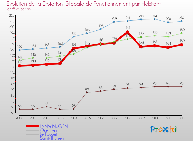 Evolution et montant de la dotation globale de fonctionnement par Habitant pour LANVéNéGEN et les communes proches Comparaison des dotations globales de fonctionnement par habitant pour LANVéNéGEN et les communes voisines