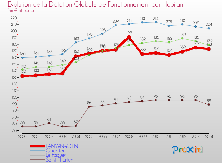 Evolution et montant de la dotation globale de fonctionnement par Habitant pour LANVéNéGEN et les communes proches de 2000 à 2014. Comparaison des dotations globales de fonctionnement par habitant pour LANVéNéGEN et les communes voisines de 2000 à 2014.