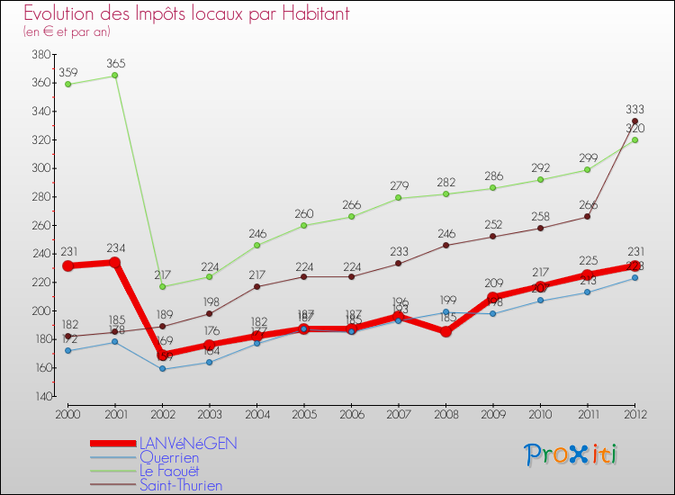 Evolution et montant des impôts locaux par Habitant pour LANVéNéGEN et les communes proches Comparaison des impôts locaux par habitant pour LANVéNéGEN et les communes voisines
