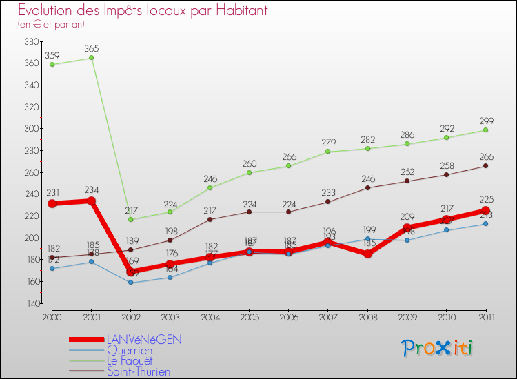 Evolution et montant des impôts locaux par Habitant pour LANVéNéGEN et les communes proches Comparaison des impôts locaux par habitant pour LANVéNéGEN et les communes voisines