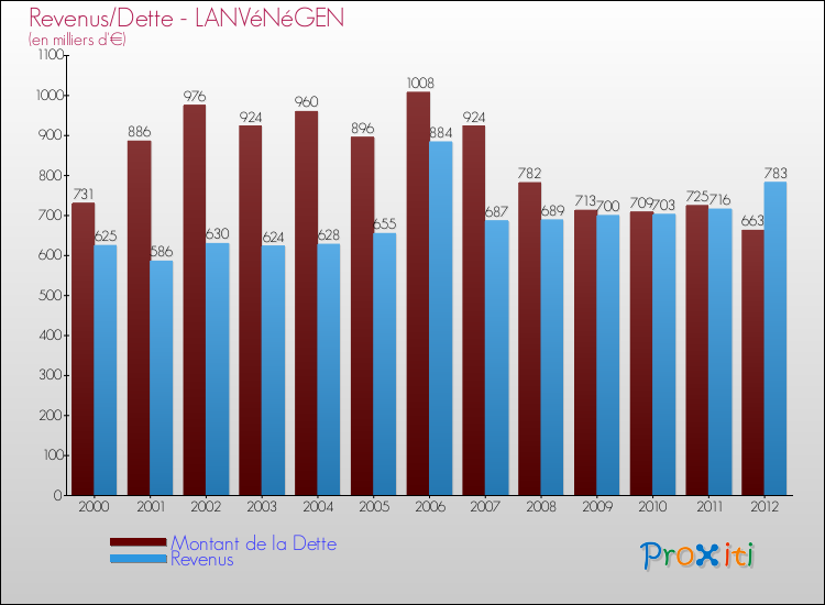 Evolution comparée de la dette et des revenus pour la commune de LANVéNéGEN de 2000 à 2012 Comparaison de la dette et des revenus pour LANVéNéGEN de 2000 à 2012