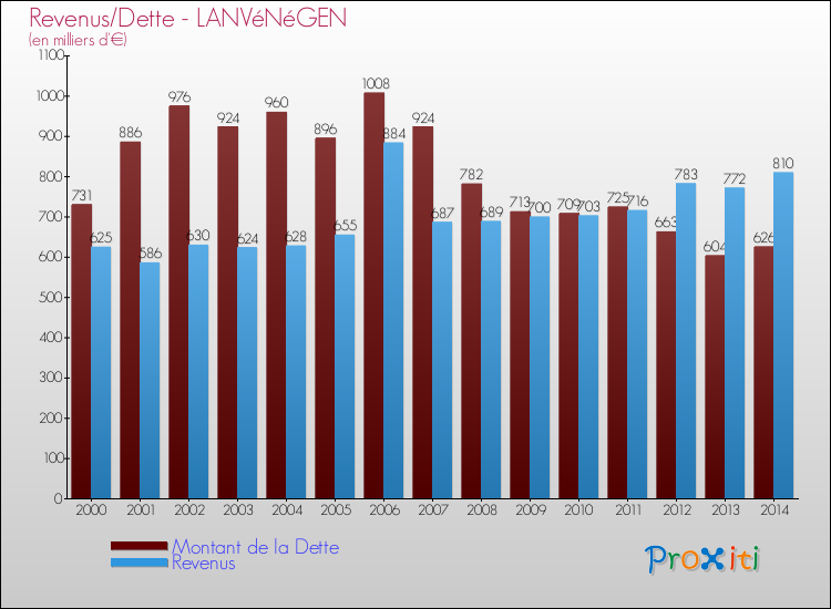 Evolution comparée de la dette et des revenus pour la commune de LANVéNéGEN de 2000 à 2014 Comparaison de la dette et des revenus pour LANVéNéGEN de 2000 à 2014