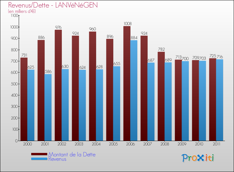 Evolution comparée de la dette et des revenus pour la commune de LANVéNéGEN de 2000 à 2011 Comparaison de la dette et des revenus pour LANVéNéGEN de 2000 à 2011