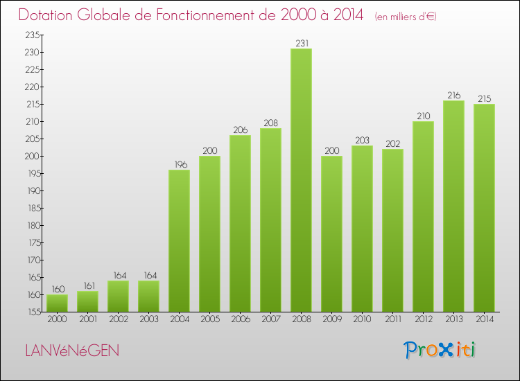 Evolution du montant de la Dotation Globale de Fonctionnement pour la commune de LANVéNéGEN de 2000 à 2014 Evolution du montant de la Dotation Globale de Fonctionnement pour LANVéNéGEN de 2000 à 2014