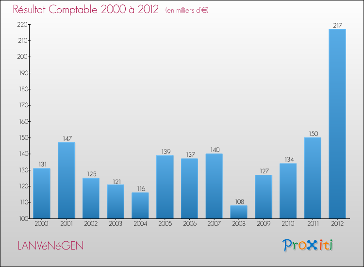 Evolution du résultat comptable pour la commune de LANVéNéGEN de 2000 à 2012 Evolution du résultat comptable pour LANVéNéGEN de 2000 à 2012