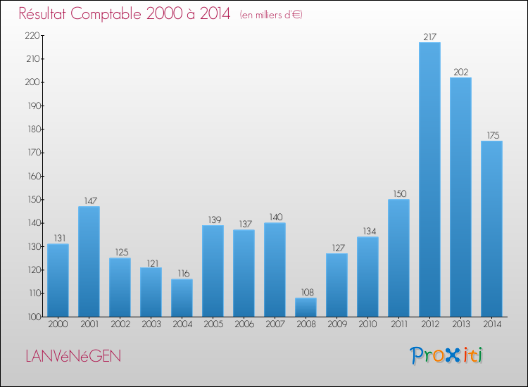 Evolution du résultat comptable pour la commune de LANVéNéGEN de 2000 à 2014 Evolution du résultat comptable pour LANVéNéGEN de 2000 à 2014