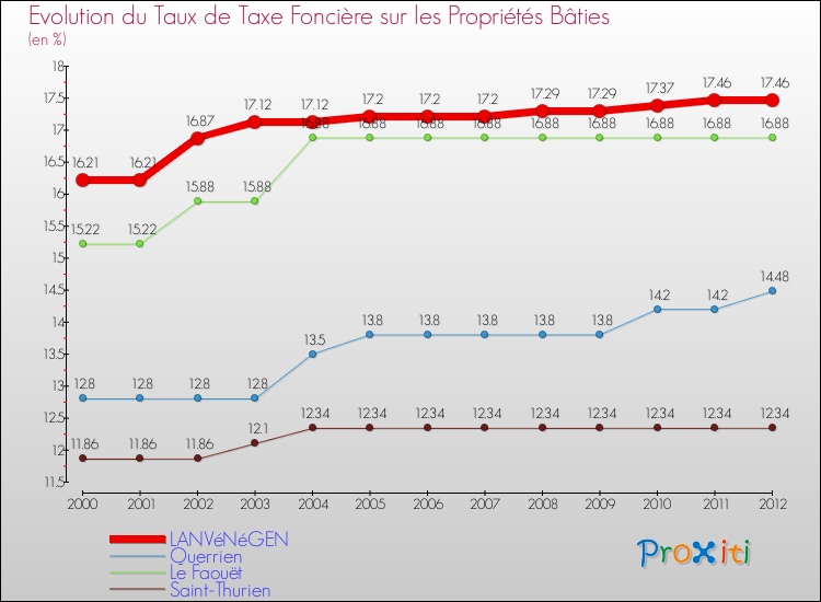 Evolution du taux de la taxe foncière sur le bati pour LANVéNéGEN et les communes proches de 2000 à 2012 Comparaison des taux de taxe foncière sur le bati pour LANVéNéGEN et les communes voisines de 2000 à 2012