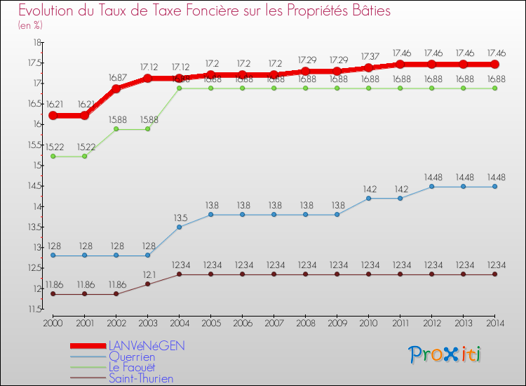 Evolution du taux de la taxe foncière sur le bati pour LANVéNéGEN et les communes proches de 2000 à 2014 Comparaison des taux de taxe foncière sur le bati pour LANVéNéGEN et les communes voisines de 2000 à 2014